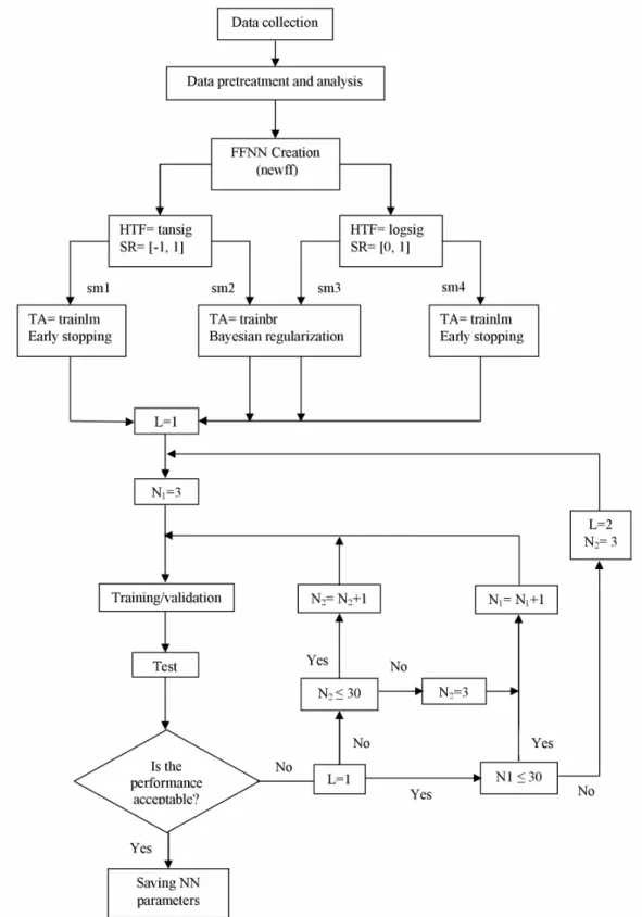 Figure 1: Flow diagram for feed-forward neural network development. 