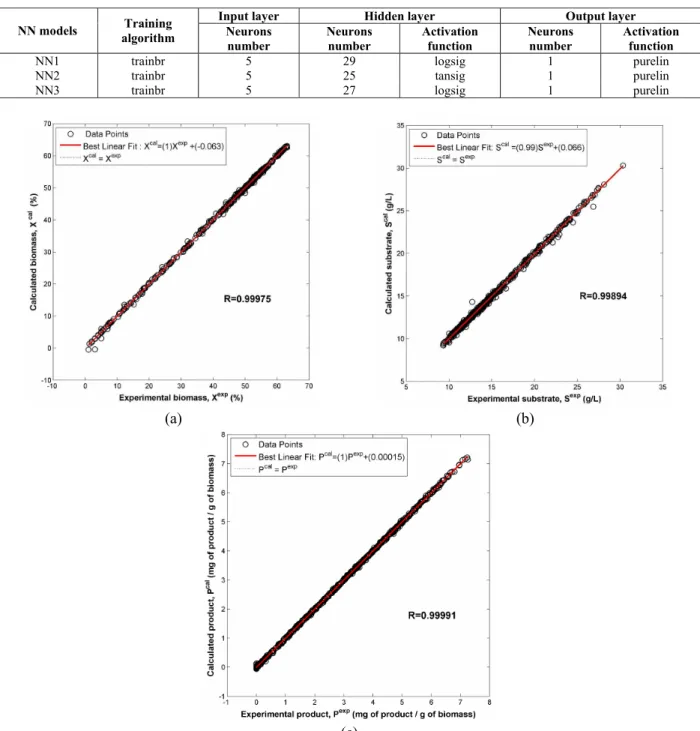 Table 3: Structure of the optimized NN models. 