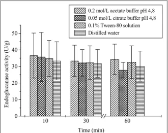 Figure 1 shows the endoglucanase activities  obtained after extraction using the different solvents  (distilled water, 0.02 mol/L acetate buffer at pH 4.8,  0.05 mol/L citrate buffer at pH 4.8, and 0.1% Tween  80 solution)