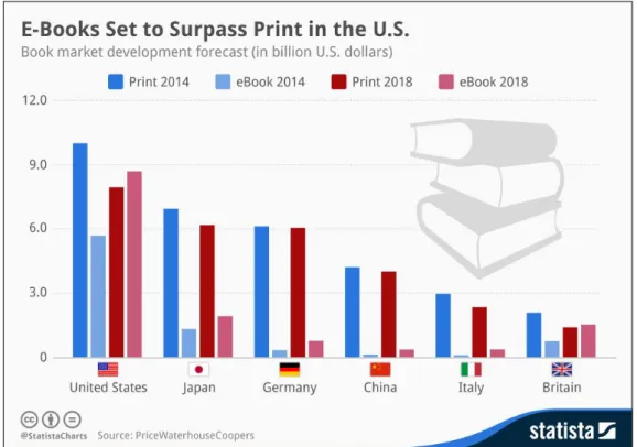 Figura 1. Superação do e-book em relação ao livro impresso(http://www.statista.com/chart/2823/book- impresso(http://www.statista.com/chart/2823/book-market-development-forecast/) 