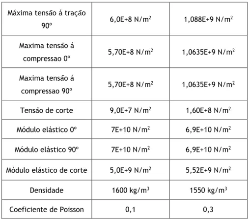 Tabela 4 - Propriedades mecânicas de carbonos bidirecionais 