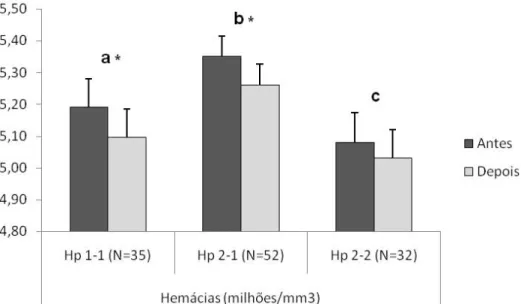 Figura 13 – Influência dos tipos de Hp na variável hemácias antes e depois da suplementação com óleo de pequi.
