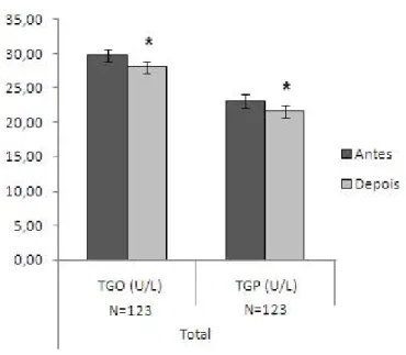 Figura 6 – Influências da suplementação com óleo de pequi nas dosagens séricas de TGO e TGP do grupo total.