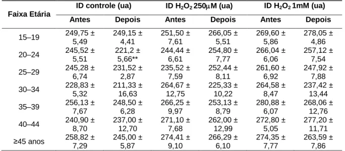 Tabela 22  Influência da suplementação com óleo de pequi no índice de danos no DNA (ID – teste do cometa) por faixa etária.