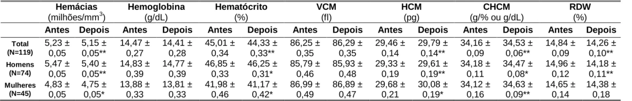 Tabela 30  Influências da suplementação com óleo de pequi nos valores das variáveis do eritrograma do grupo total e por sexo.
