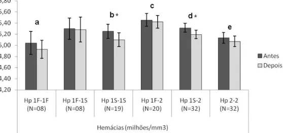 Figura 10 – Influência dos subtipos de Hp na variável hemácias antes e depois da suplementação com óleo de pequi.