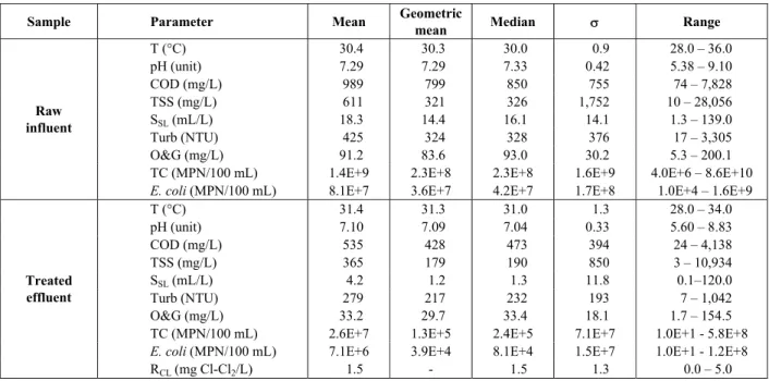Table 1: Descriptive statistics of S T A NF  plants monitoring (grouped results). 