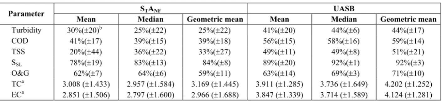 Table 3: Comparative performance of S T A NF  and UASB plants. 