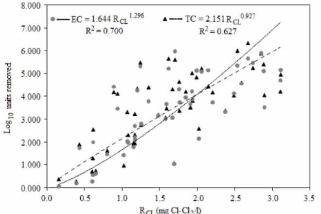 Figure 2 indicates that a concentration of 2.0 mg  Cl-Cl 2 /L of R CL  can provide a removal of 4.0 Log 10 