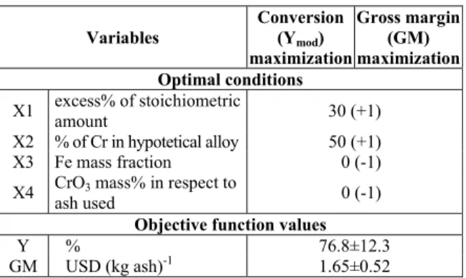 Table 7: Optimisation results. 