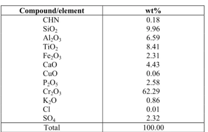 Table 1: Ash composition. 