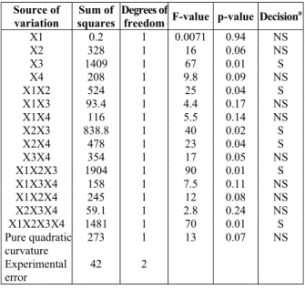 Table 5: Analysis of variance (ANOVA) for effects  of full factorial design and quadratic curvature