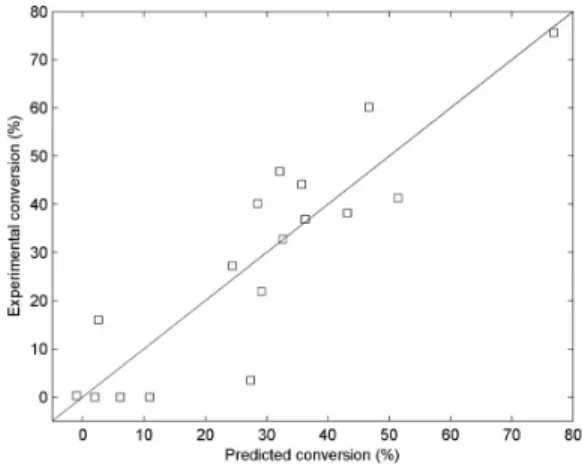 Figure 3: Comparison of the measured conversion  results and the predicted results calculated using the  proposed model
