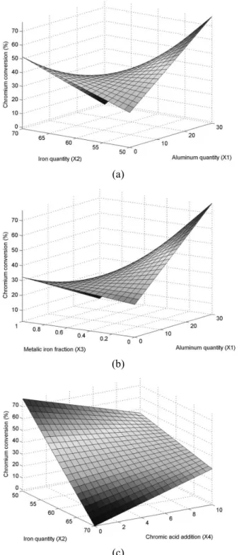 Figure 4: Chromium conversion response surfaces as  a function of: (a) Al amount and iron quantity, using  Fe 2 O 3  as iron source (metallic iron mass fraction = 0)  and no chromic acid addition; (b) Al amount and  metallic iron mass fraction, for maximum
