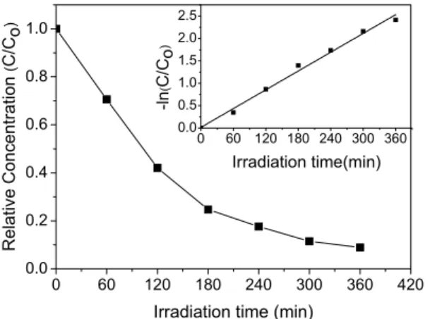 Figure 4: Decrease of the DB38 concentration in  aqueous solution during irradiation of the ZnO film  under sunlight
