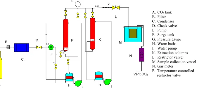 Figure 1 shows the schematic diagram of the  extractor apparatus. The extraction experiments were  carried out in a bench scale SC-CO2 apparatus.