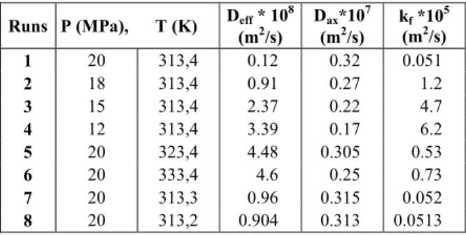 Table 2: The operational conditions and the  correlated parameters of the model for canola seeds