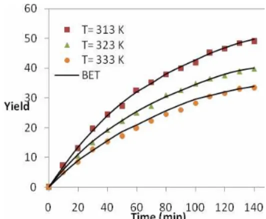 Figure 4: The effect of temperature on the  extraction yield of oil from sesame at P= 20 MPa  and flow rate 4 g/min