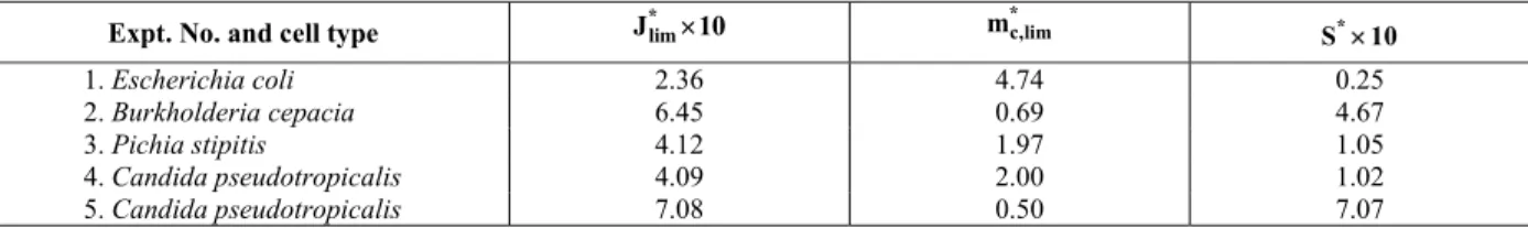 Table 3: Dimensionless quantities of the surface-renewal model for the cross-flow microfiltration runs of  Table 1