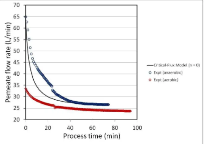 Figure 11: Comparison of the critical-flux [n = 0; 