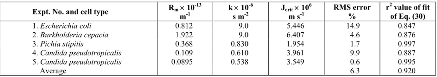 Table 5: Parameter values of the critical-flux model (n = 0) for the cross-flow microfiltration runs of Table 1