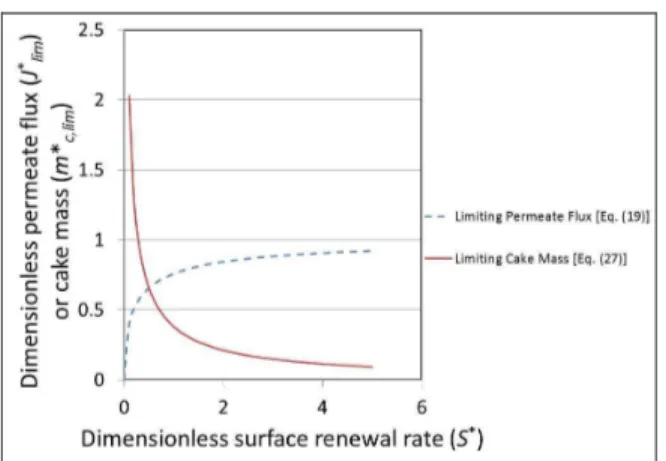 Figure 3: Behavior of steady-state permeate flux and  cake buildup as a function of surface-renewal rate in  dimensionless coordinates
