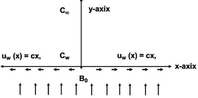 Figure 1: Physical sketch of the problem  The rheological equation of state for an isotropic  flow of a Casson fluid can be expressed as (Eldabe  and Silwa, 1995):  y ypB2 ij cijp B 2 ij c2()e , ,2()e ,π π⎧ μ + π &gt; πτ = ⎨⎪⎪ μ + π &lt; π ⎩    (1) 