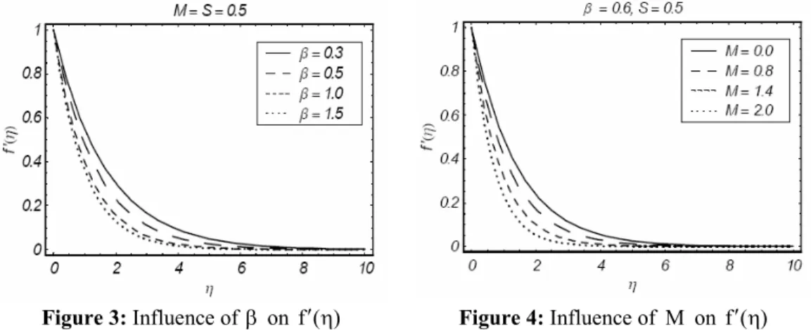 Figure 3: Influence of  β  on  f ( ) ′ η Figure 4: Influence of  M  on  f ( ) ′ η