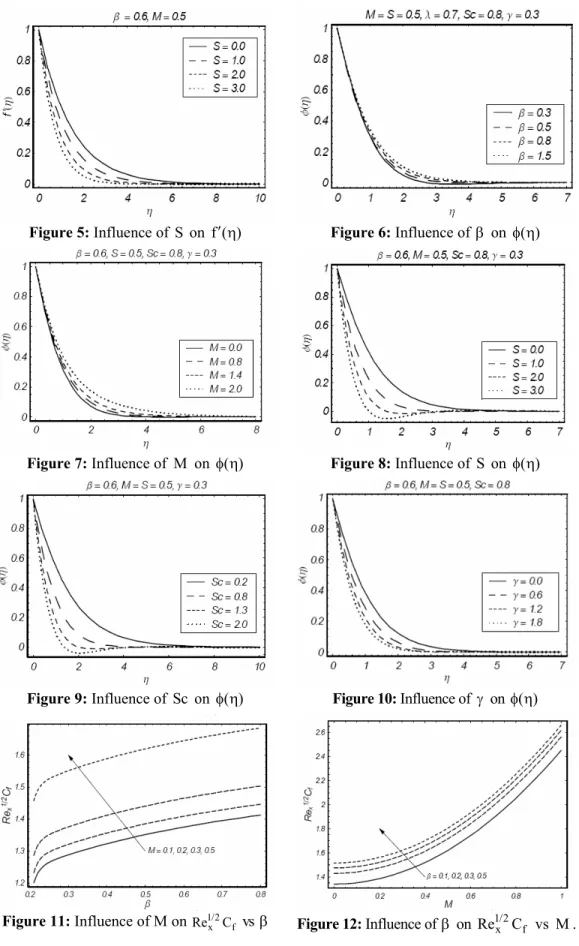 Figure 5: Influence of  S  on  f ( ) ′ η Figure 6: Influence of  β  on  ( ) φ η
