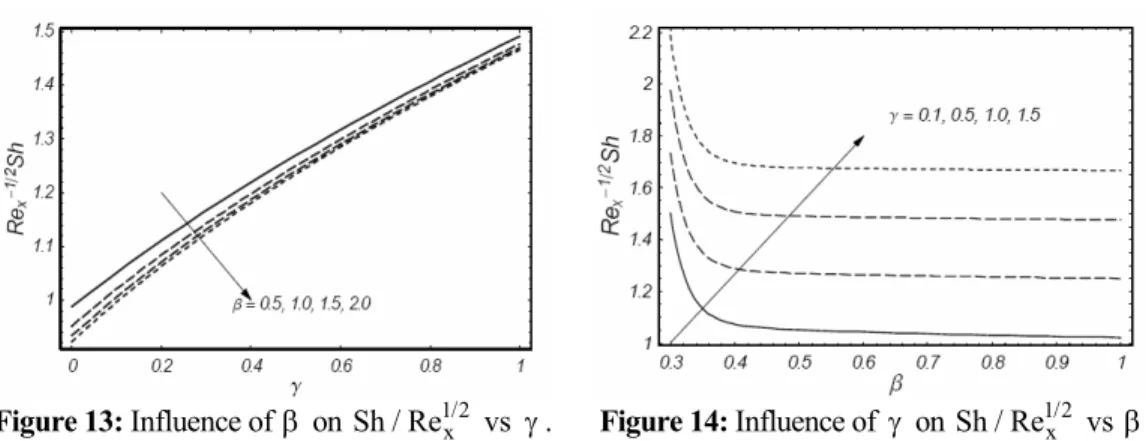 Figure 13: Influence of  β  on  Sh / Re 1/2 x  vs  γ . Figure  14: Influence of  γ  on  Sh / Re 1/2 x  vs β