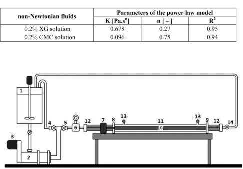 Table 1 shows the power-law parameters ob- ob-tained by regression for both fluids, using a range of  shear rate  ( )γ  from 0 to 80 s -1  to determine the  pa-rameters