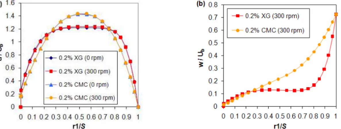 Figure 6: Simulated profiles of velocities normalized by bulk velocity (U b ) for both fluids (0.2% XG and  0.2% CMC) in the concentric annulus: (a) axial velocity; (b) tangential velocity