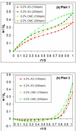 Figure 10: Simulated profiles of tangential velocities  of the two fluids in the eccentric annulus (E = 0.75): 