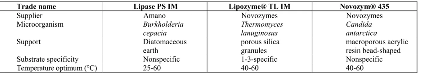Table 2: Some characteristics of the microbial lipases used in the present work. 