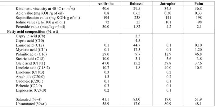 Table 3: Physicochemical properties and fatty acids composition of non-edible vegetal oils for biodiesel  production