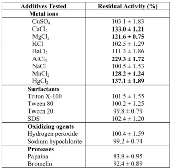 Table 2: Cercospora kikuchii lipase stability in the  presence of ions, surfactants, detergents, oxidizing  agents and proteases