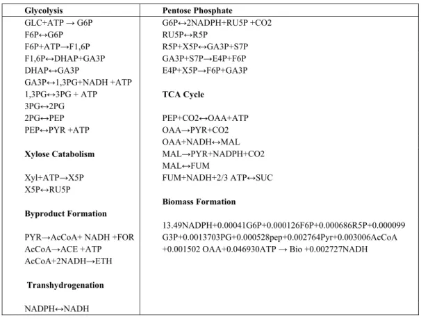 Table 1: A list of metabolic reactions included in the metabolic model of A. succinogenes  (McKinlay et al., 2007; McKinlay et al., 2010)