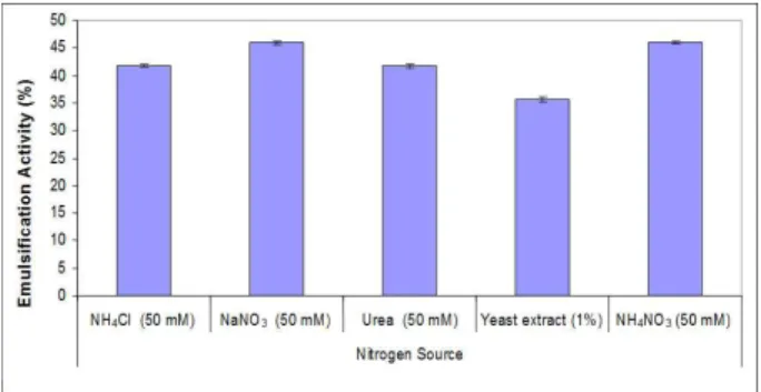 Figure 7: Emulsifying activity (E24%) of biosur- biosur-factants obtained from different nitrogen sources  against kerosene