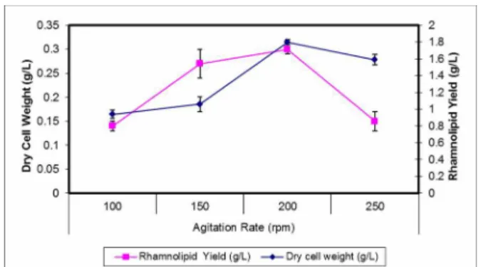 Figure 3: Effect of different agitation rates on rham- rham-nolipid Yield and Dry cell weight