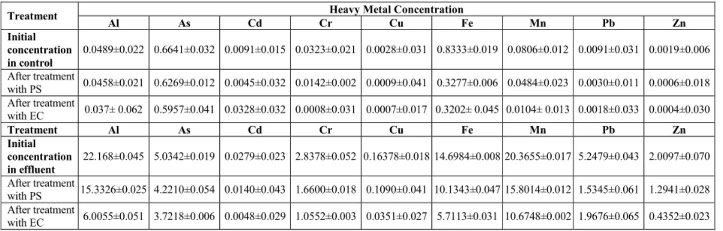 Table 3: The initial and final concentration of heavy metals in control and steel effluent (mg/L) after the  treatment with test plants