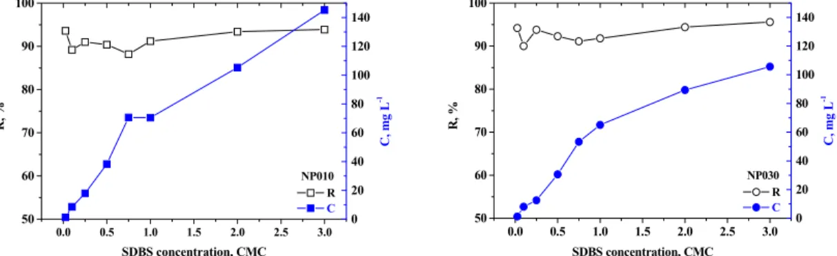 Figure 2: Removal efficiency of SDBS in the nanofiltration process. 