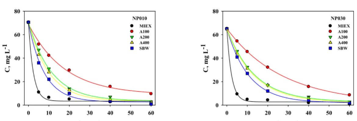 Figure 4: Removal efficiency of SDBS in the NF-IE process (feed conc.: 1 CMC, resin dose: 10  mL L -1 )