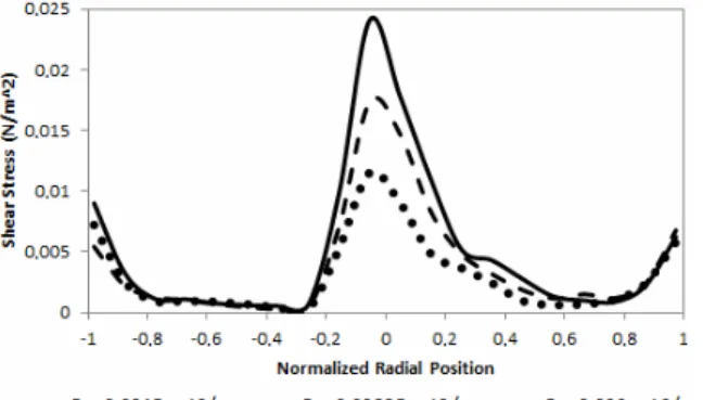 Figure 6: Maximal shear stress along the normalized radial position, at 0.25 m of height