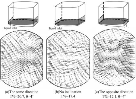 Figure 6 presents the flow field distribution of the  tray in the z=0.02 m plane with inclinations of 2° and 