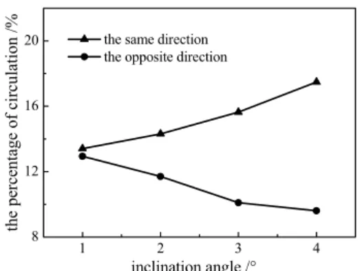 Figure 7: The fraction of circulation as a function of  inclination angle 