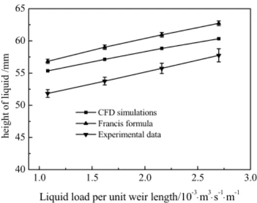 Figure 10: Comparison of CFD simulations with  experimental data and the Francis formula 