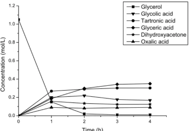 Figure 2: Concentration profiles of reactant and products of oxidation of glycerol. Reaction  conditions: catalyst Pt(3.0 wt.%)/C, 10 g, initial concentration 1.08 M, molar feed ratio  [NaOH]/[glycerol] = 1.5, 333 K, 