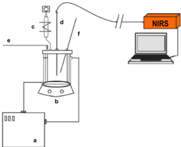 Figure 1: Scheme of the experimental setup: a -  Thermostatic bath; b - Magnetic stirrer; c - Condenser; 