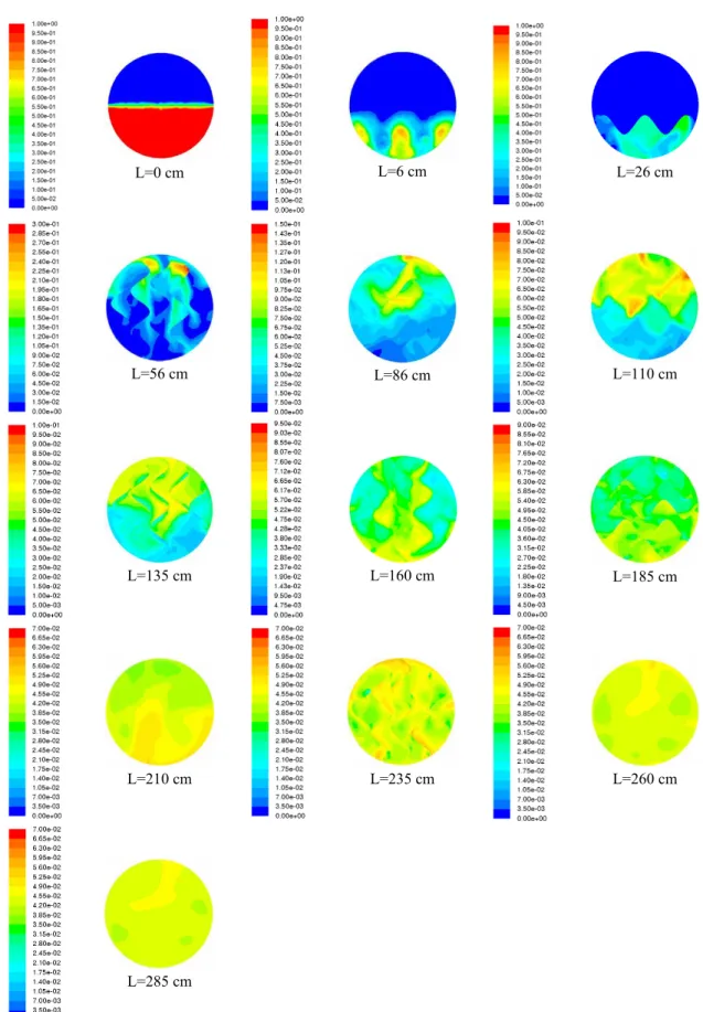 Figure 9: Volume fraction contours of caustic solution at different cross-sections through a commercial  scale static mixer