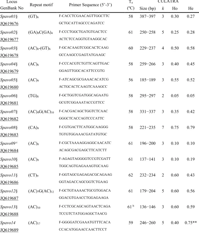 Table 1 –  Locus primer sequences and microsatellite polymorphism characteristics. 